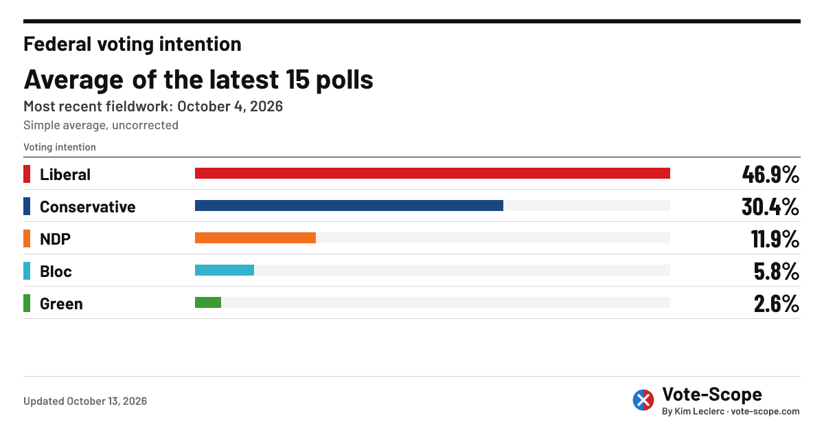 Federal voting intention as of October 4, 2026 — Vote-Scope