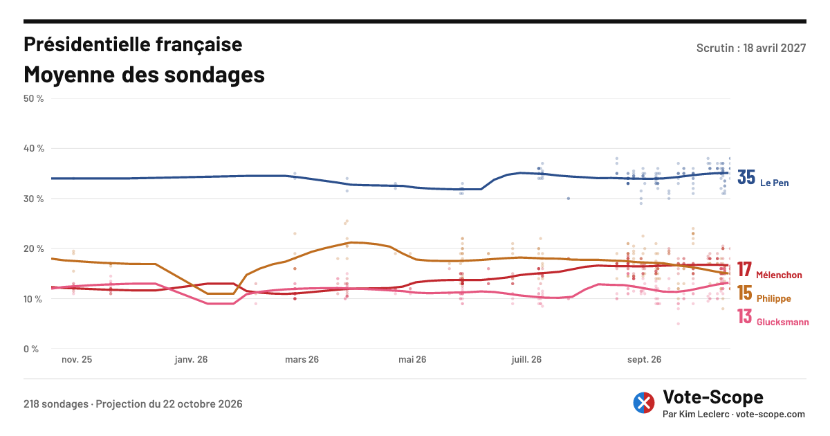 Sondage présidentielle 2027 : dernier sondage au 16 octobre