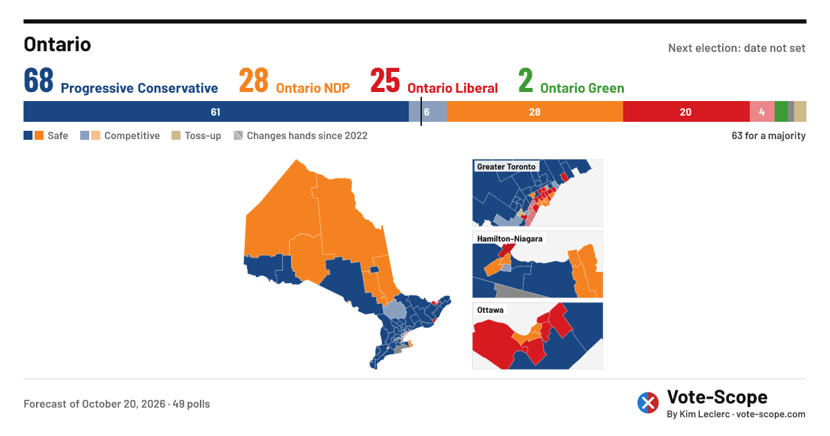 Who Will Win the Next Ontario Election? — Vote-Scope