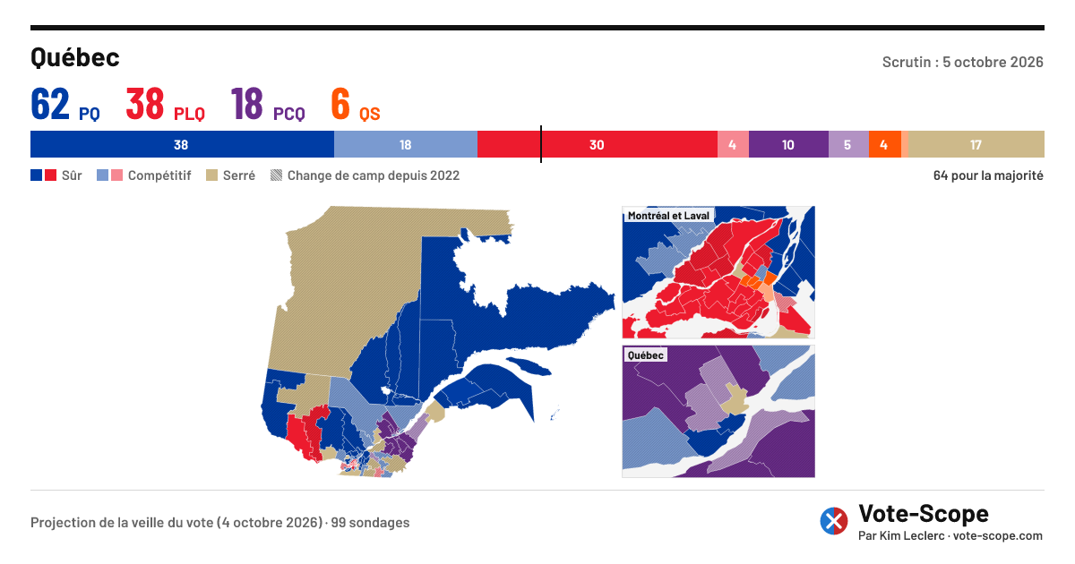 Huntingdon : résultats de l’élection 2026 | Vote-Scope