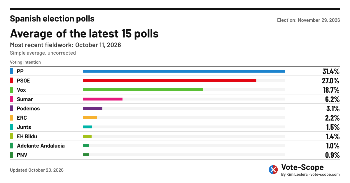 Spain Election Polls as of October 11, 2026 — Vote-Scope
