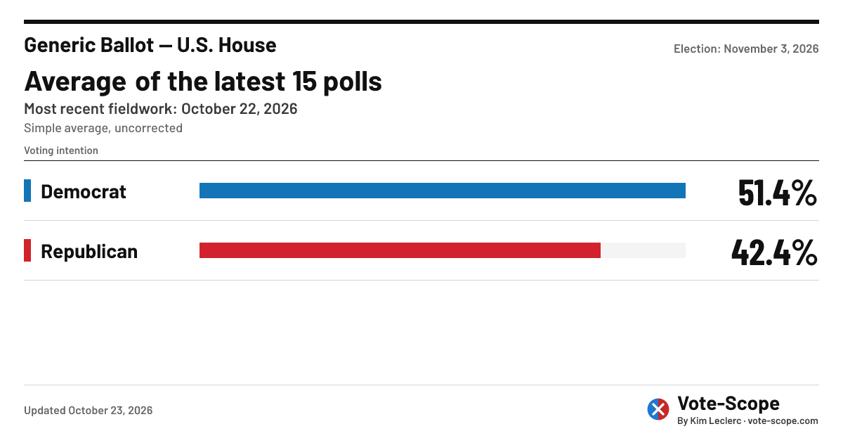 Generic Ballot — U.S. House as of October 21, 2026 — Vote-Scope