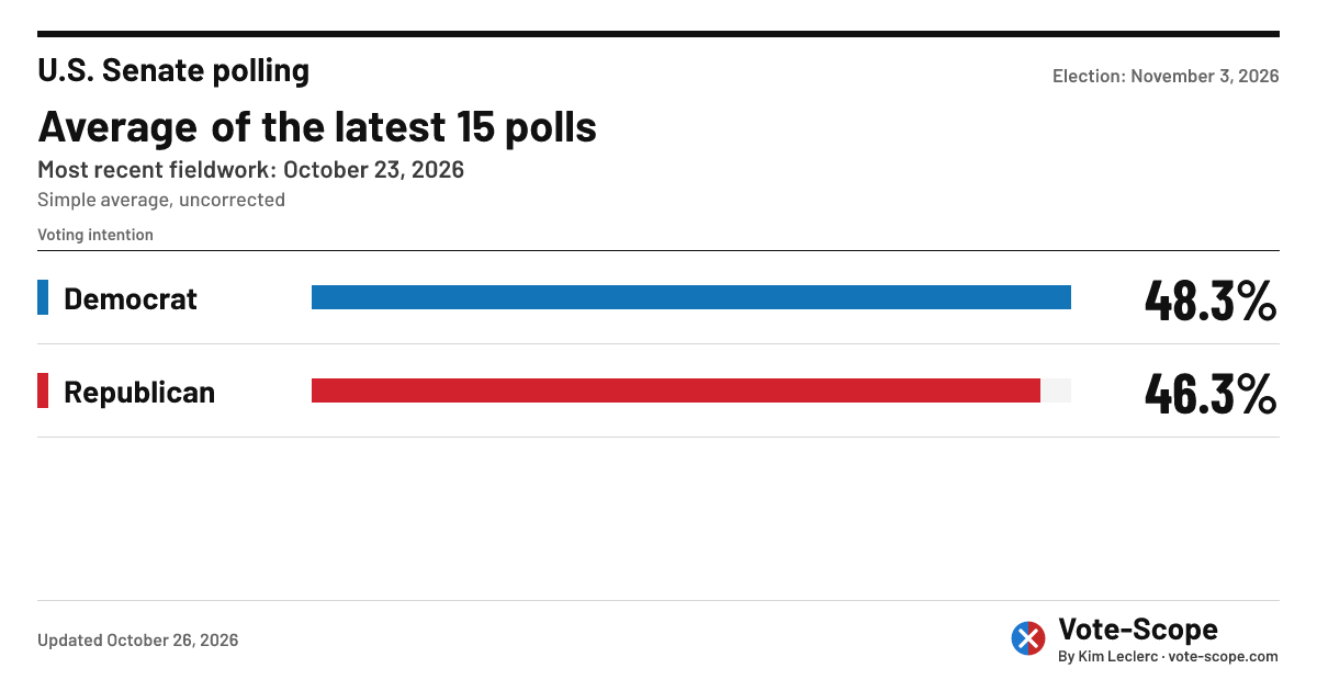 U.S. Senate polling as of October 21, 2026 — Vote-Scope